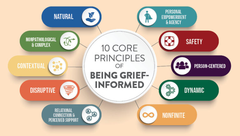 Being Grief Informed Principles Being Grief Informed Principles